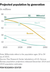 Millennials, boomers